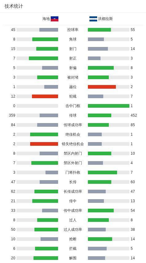 海地0-0洪都拉斯，迪森错失良机
